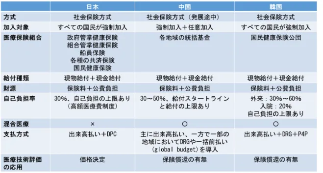 表 1.日本、中国、韓国の医療保障制度の比較 