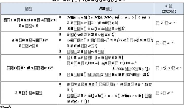 表 2 に記載のとおり、台湾における外国人人口のうち国際結婚による外国籍配偶者については、内政 部移民署による登録外国人統計では中国本土（香港・マカオを含む）の国籍をもつ人口が含まれていな いために、外国籍配偶者人口の全体的な規模を把握することが難しくなっている。内政部戸政司による 戸籍統計では、これら中国本土（香港・マカオを含む）からの配偶者も含めた国際結婚の年間新規登録