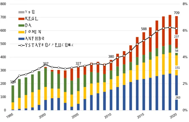図 1. 台湾における外国人労働者の国籍別構成：1995～2020 年  外国人労働者の国籍別内訳をみると、 1990 年代前半の「雇用法」施行直後は、タイ人が全体の約 7 割、 フィリピン人と併せて 95% を占めた。 2000 年代以降は、これら２か国からの労働者数の割合が減少す る一方で、インドネシア、フィリピンからの労働者受け入れが拡大している。 2020 年末時点において最 も多いのはインドネシア人労働者の 26.3 万人であり、次いでベトナムの 23.7 万人となっている。 産業部門別の構成をみ