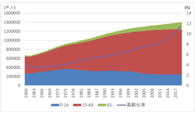 図 2  中国の年齢 3 区分別人口の推移 