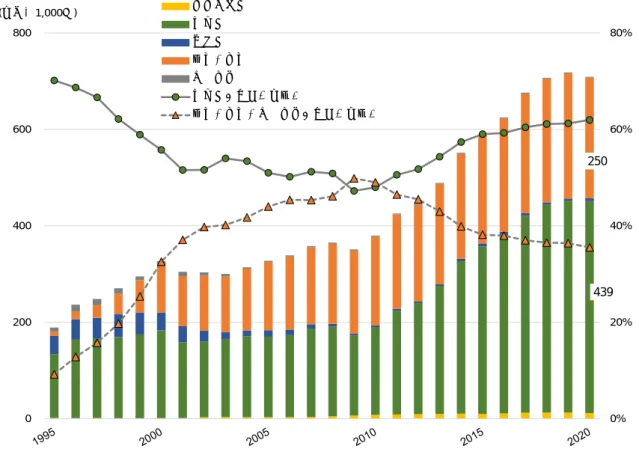 図 2. 台湾における外国人労働者の産業部門別構成：1995～2020 年  なお、1990 年代から 2000 年代にかけて介護・看護分野における外国人労働者数が増加する一方で、 製造業分野における外国人労働者数が横ばいとなった要因として、台湾の製造業における外国人労働者 雇用の重心が、繊維産業をはじめとする従来の労集約的部門から輸出向けハイテク産業部門に移行した ことが指摘されている（Lee 2002）。また、介護・看護分野の外国人労働者については、統計上は「居宅 介護」（家庭看護工）が 90%以上を占
