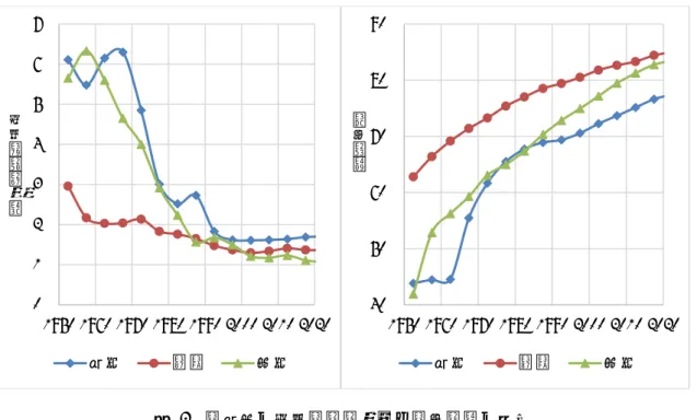 図  2  日中韓の合計特殊出生率と平均寿命の推移  資料: UN(2019a)  日本における人口高齢化は人口問題として 1950 年代から取り上げられていた。人口問題研究所の機 関誌である『人口問題研究』において、最初に人口高齢化を扱った論文は 1955 年の黒田によるもので あるが、この時は「高年化現象」とされていた（黒田  1955）。このころ国連が人口高齢化に関する報告 書を出しており（UN 1956）、日本における研究も、国際的な流れを受けたものではないかと思われる。 一方福祉・医療といった政策