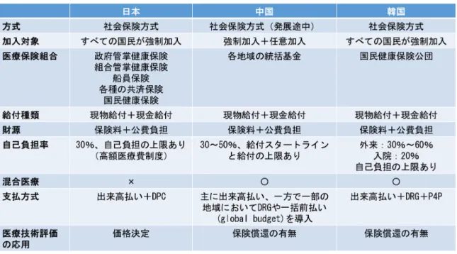 表 1.日本、中国、韓国の医療保障制度の比較 