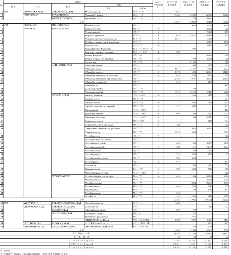表 10-13-11(5)  T-5 付着藻類結果
