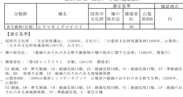 表 10-13-13  保全すべき種の選定基準 表 10-13-14  水生生物の保全すべき種の確認状況  確認地点国県市文化財　種の保存法環境省RL山梨県RDB底生動物(貝類)ヒラマキミズマイマイDD・・・・T5 国県市文化財：「文化財保護法」（1950年、文化庁)、「山梨県文化財保護条例(1956年、山梨県)、「大月市文化財保護条例(1971年、大月市)」種の保存法： 「絶滅のおそれのある野生動植物の種の保存に関する法律」(1993年、環境庁)環境省RL：「第4次レッドリスト　貝類」(2011年　環境省