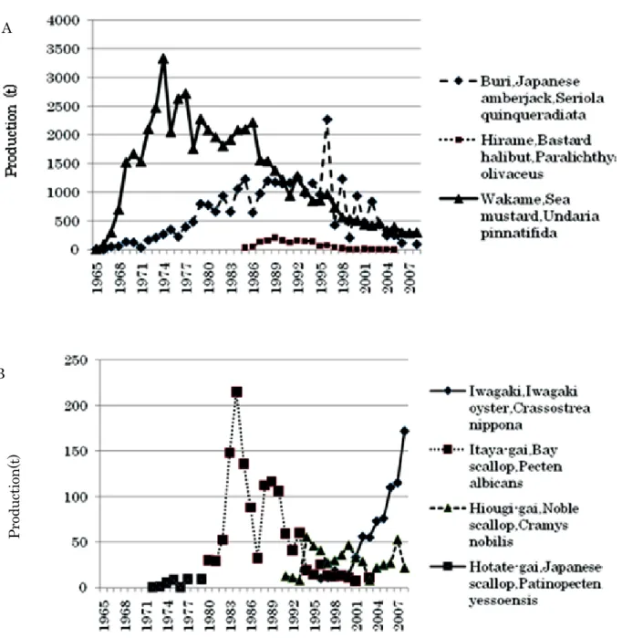 Fig. 5      Changes in annual production in aquaculture in Shimane Prefecture.