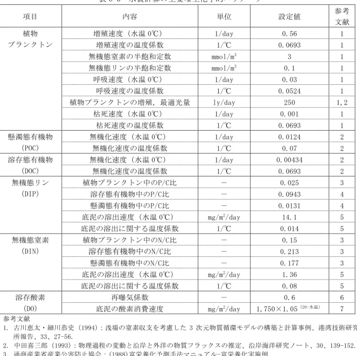 表 5-3  水質計算の主要な生化学的パラメータ  項目  内容  単位  設定値  参考 文献  植物  プランクトン  増殖速度（水温 0℃）  1/day  0.56  1  増殖速度の温度係数  1/℃  0.0693  1  無機態窒素の半飽和定数  mmol/m 3 3  1  無機態リンの半飽和定数  mmol/m 3 0.1  1  呼吸速度（水温 0℃）  1/day  0.03  1  呼吸速度の温度係数  1/℃  0.0524  1  植物プランクトンの増殖，最適光量  ly/day