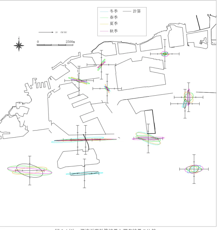 図 6-1(2)  潮流再現計算結果と調査結果の比較     0                    2500mN10CM/SEC冬季  春季  夏季  計算  秋季  