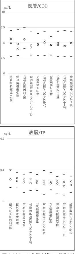 図 6-3(1)  公共用水域の水質測定結果と計算結果の比較（表層COD、TN、TP） 02.557.510第2工区南六甲大橋葺合港摩耶大橋第4工区南沖合(1)ポートアイランド東第6防波堤北神戸市東部沖1六甲アイランド南沖合(3)神戸市東部沖2第4工区南沖合(2)ポートアイランド南沖合(1)六甲アイランド南観測塔表層/COD012第2工区南六甲大橋葺合港摩耶大橋第4工区南沖合(1)ポートアイランド東第6防波堤北神戸市東部沖1六甲アイランド南沖合(3)神戸市東部沖2第4工区南沖合(2)ポートアイランド南沖合(