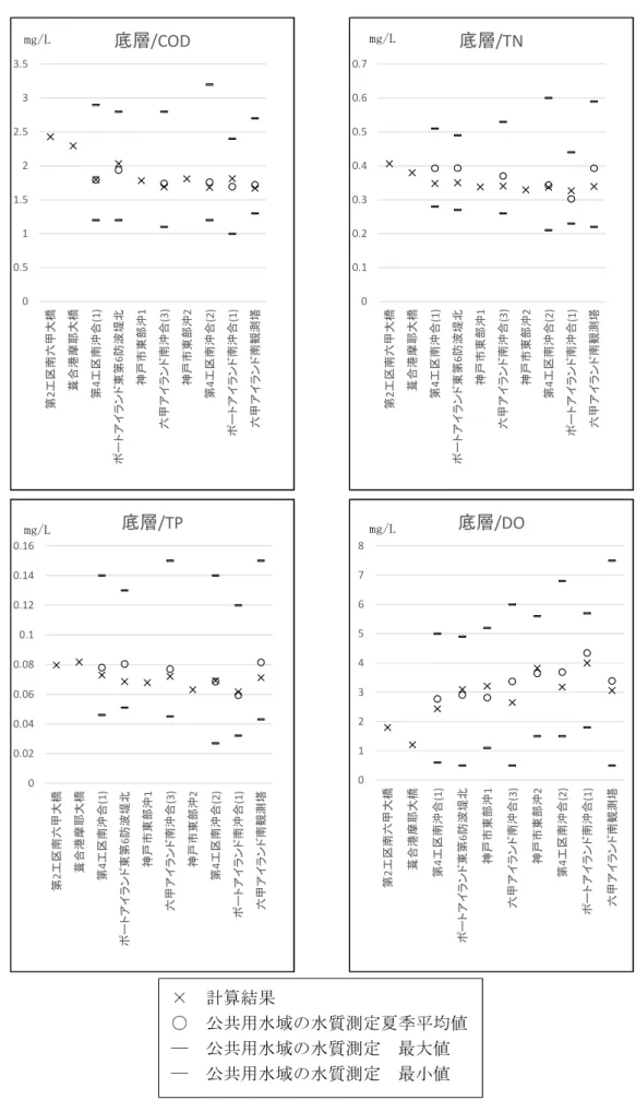 図 6-3(2)   公共用水域の水質測定結果と計算結果の比較（底層COD、TN、TP、DO） 00.511.522.533.5第2工区南六甲大橋葺合港摩耶大橋第4工区南沖合(1)ポートアイランド東第6防波堤北神戸市東部沖1六甲アイランド南沖合(3)神戸市東部沖2第4工区南沖合(2)ポートアイランド南沖合(1)六甲アイランド南観測塔底層/COD00.10.20.30.40.50.60.7第2工区南六甲大橋葺合港摩耶大橋第4工区南沖合(1)ポートアイランド東第6防波堤北神戸市東部沖1六甲アイランド南沖合(3)