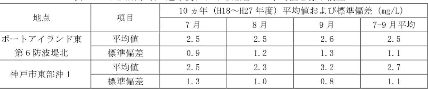 表 7-3  公共用水域の過年度における底層DOの平均値と標準偏差  地点  項目  10 ヵ年（H18～H27 年度）平均値および標準偏差（mg/L）  7 月  8 月  9 月  7-9 月平均  ポートアイランド東 第 6 防波堤北  平均値  2.5  2.5  2.6  2.5 標準偏差 0.9 1.2 1.3 1.1  神戸市東部沖１  平均値  2.5  2.3  3.2  2.7  標準偏差  1.3  1.0  0.8  1.1  図 7-5  公共用水域調査地点 