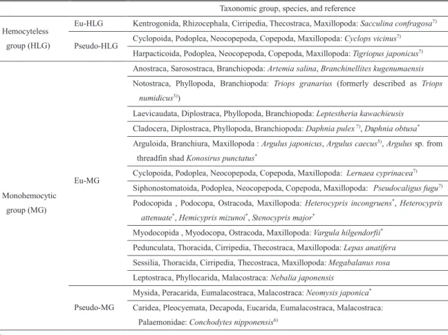 Table 2.　Classification of crustaceans based on the hemocyte-types（modified after Kondo and  Takahashi 3） ）