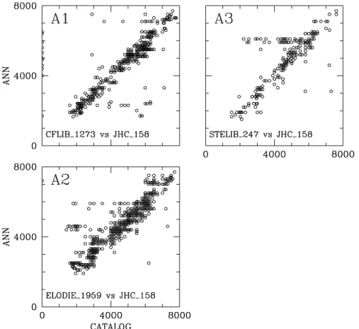 Fig. 1. Classification scatter plots for Cases A1–A3. Expression by numbers in axes for classification is referred to the text.