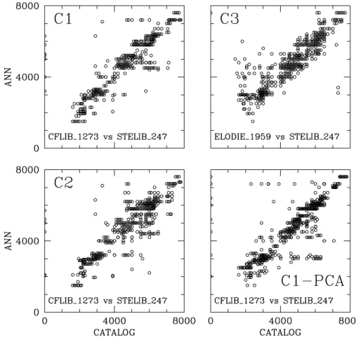 Fig. 3. Classification scatter plots for Case C1–C3. Also shown is case C1 with PCA preprocessing where first 15 principal components were used.
