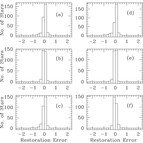 Fig. 6. Histogram of restoration error and the number of stars for the six cases. All stars with restoration errors greater than ± 0 