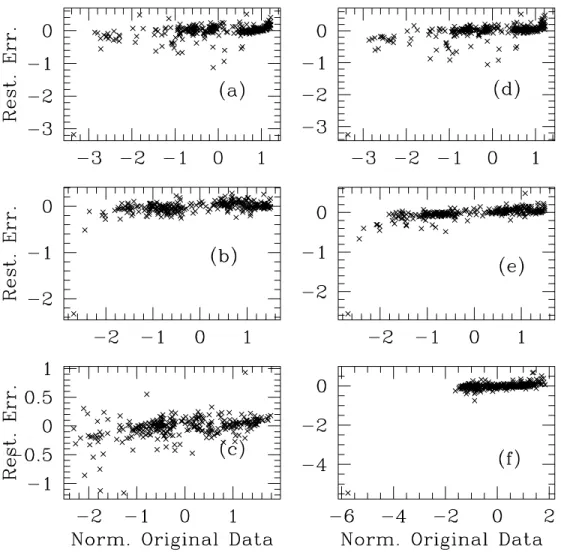 Fig. 7. Restoration error plotted against the normalized original data for all the six cases
