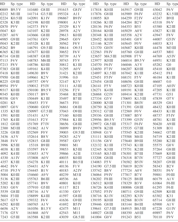 Table 3. Sample of 300 stars used for data restoration analysis.