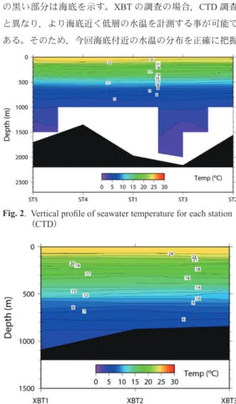 Fig. 2.   Vertical profile of seawater temperature for each station
