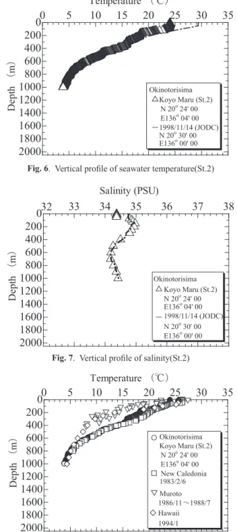 Fig. 7.  Vertical profile of salinity(St.2)