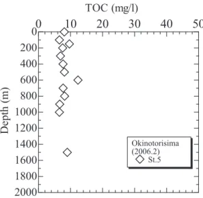 Fig. 16.  Vertical profile of TOC concentration (St.5)