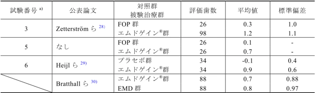 表 2.5-8  エムドゲイン ® 又は EMD の試験での投与 8 ヵ月後の新生歯槽骨の増加量 試験番号 a) 公表論文 対照群 被験治療群 評価歯数 平均値 標準偏差 3  Zetterström ら 28 ） FOP 群 26  0.3  1.0  エムドゲイン ® 群 98  1.2  1.1  5  なし FOP 群 26  0.1  -  エムドゲイン ® 群 26  0.7  -  6  Heijl ら 29) プラセボ群 34  -0.1  0.4  エムドゲイン ® 群 34  0.9  
