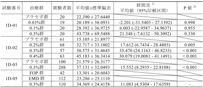 表 2.5-10  投与 36 週後の新生歯槽骨の増加率（ FAS ） 試験番号 治療群 被験者数 平均値 ± 標準偏差 群間差 1) 平均値（ 95% 信頼区間） P 値 2) 1D-01  プラセボ群 20  22.390 ± 27.6440 0.03%群19 20.189 ± 38.0931  -2.201 (-31.5403 - 27.1392)  0.998  0.1% 群 20  28.392 ± 36.9725  6.003 (-22.9587 - 34.9637)  0.955  0.3% 