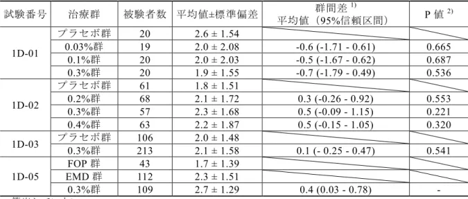 表 2.5-12  投与 36 週後の臨床的アタッチメントの獲得量（ FAS ） 試験番号 治療群 被験者数 平均値 ± 標準偏差 群間差 1) 平均値（ 95% 信頼区間） P 値 2) 1D-01  プラセボ群 20  2.6 ± 1.54 0.03%群19 2.0 ± 2.08  -0.6 (-1.71 - 0.61)  0.665  0.1% 群 20  2.0 ± 2.03  -0.5 (-1.67 - 0.62)  0.687  0.3% 群 20  1.9 ± 1.55  -0.7 (-1.7