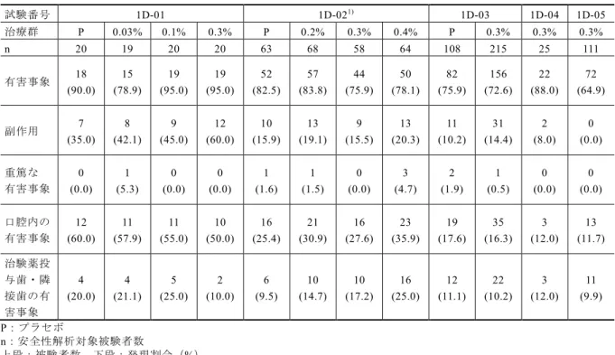 表 2.5-17  有害事象及び副作用の発現割合 試験番号 1D-01  1D-02 1) 1D-03  1D-04  1D-05  治療群 P  0.03%  0.1%  0.3%  P  0.2%  0.3%  0.4%  P  0.3%  0.3%  0.3%  n    20  19  20  20  63  68  58  64  108  215  25  111  有害事象 18  (90.0)  15  (78.9)  19  (95.0)  19  (95.0)  52  (82.5)  
