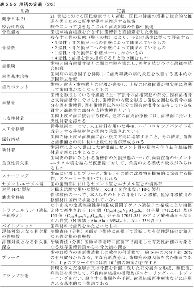 表 2.5-2  用語の定義（ 2/3 ） 用語 定義 健康日本 21  21 世紀における国民健康づくり運動。国民の健康の増進と総合的な推 進を図るために厚生労働省が推進する施策 咬合性外傷 咬合によって引き起こされた歯周組織の外傷性損傷 骨性癒着 歯根が結合組織を介さずに歯槽骨と直接癒着した状態 骨壁数 残存する骨の状態（壁面の数）により、下記の基準に従って評価する・3壁性：骨欠損が三つの骨壁によって囲まれているもの・ 2 壁性：骨欠損が二つの骨壁によって囲まれているもの ・ 1 壁性：骨欠損部に骨壁が