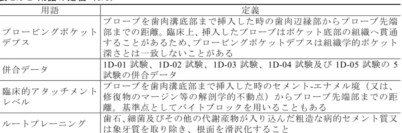 表 2.5-2  用語の定義（ 3/3 ） 用語 定義 プロービングポケット デプス プローブを歯肉溝底部まで挿入した時の歯肉辺縁部からプローブ先端 部までの距離。臨床上、挿入したプローブはポケット底部の組織へ貫通することがあるため、プロービングポケットデプスは組織学的ポケット 深さとは一致しないことがある 併合データ 1D-01 試験、 1D-02 試験、 1D-03 試験、 1D-04 試験及び 1D-05 試験の 5 試験の併合データ 臨床的アタッチメント レベル プローブを歯肉溝底部まで挿入した時の