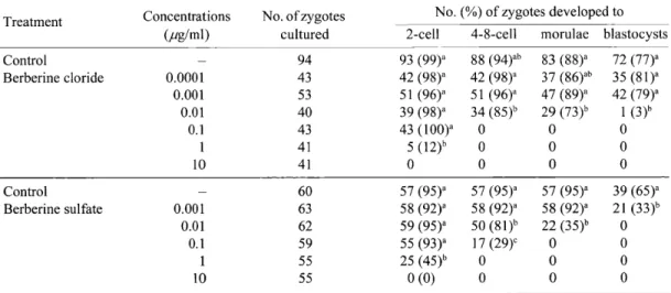 Table  3.  Effect  of  berberine  on  the  in  vitro  development  of  mouse  zygotes