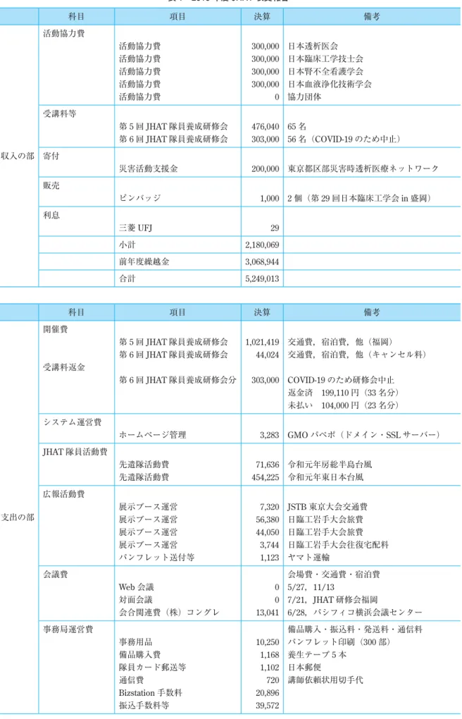 表 1 2019 年度 JHAT 収支報告 科目 項目 決算 備考 収入の部 活動協力費 活動協力費 300,000 日本透析医会活動協力費300,000 日本臨床工学技士会活動協力費300,000日本腎不全看護学会活動協力費300,000 日本血液浄化技術学会活動協力費0協力団体受講料等第5回JHAT隊員養成研修会476,04065名第6回JHAT隊員養成研修会303,00056名（COVID-19 のため中止）寄付 災害活動支援金 200,000 東京都区部災害時透析医療ネットワーク 販売 ピンバッジ 