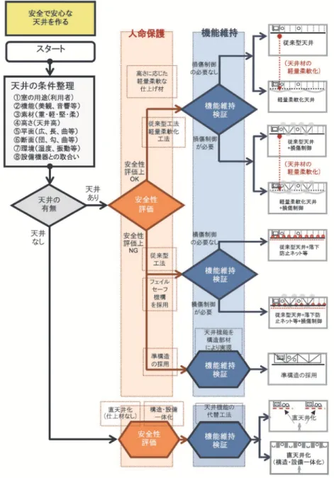 図 1.4 ガイド インによ 設計検討フロー 第 4 章 、 実際の人命保護に対応 工法や、 機能維持に対応 工法について、 多 の事例 紹 てい 第 5 章 、今後の課題と て、 意匠設計者の意識の啓発 隠 た被害 原状復帰の 問題 設備機器との関係 落下防止と火災安全性の両立について について言及 て い 天井等の非構造材の設計 基本的に意匠設計者 行う の あ 、 天井の高さ、 材質、 形 意匠設計者 決定 の あ 意匠設計者の意識の啓発 、意匠設計者の 安全意識 一層高め と 、 天井等の非構造材の