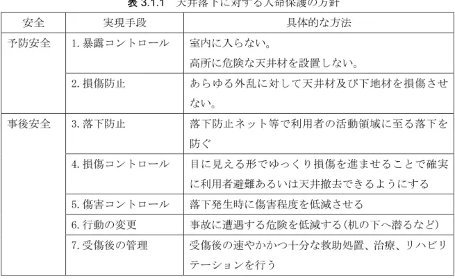 表 3.1.1 天井落下に対 人命保護の方針  安全  実現手段  具体的 方法  予防安全  1.暴露コン ロー 室内に入ら い 高所に危険 天井材 設置 い 「.損傷防止  あ ら ゆ 外 乱 に 対 て 天 井 材 及 び 下 地 材 損 傷 さ い 事後安全  」.落下防止  落 下 防 止 ネ ッ 等 利 用 者 の 活 動 領 域 に 至 落 下 防 4.損傷コン ロー 目 に 見 え 形 ゆ 損 傷 進 ま と 確 実 に利用者避難あ い 天井撤去 ように 5.傷害コン ロー 落下発生時に傷害