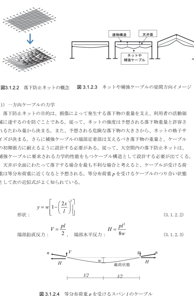 図 3.1.2.2 落下防止ネッ の概念  。1) 一方向ケー の力学  落下防止ネッ の目的 、損傷によ て発生 落下物の 量 支え、利用者の活動領 域に遉 の 防 と あ 従 て、ネッ の強度 予想さ 落下物 量と許容さ たわ 量 ら決ま また、予想さ 危険 落下物の大 さ ら、ネッ の格子サ イ 決ま さらに補強ケー の端部定着部 支え べ 落下物の 量と、ケー の初期張力に耐え ように設計 必要 あ 従 て、大空間内の落下防止ネッ 、 補強ケー に要求さ 力学的性能 つケー 構造と て設計 必要 出