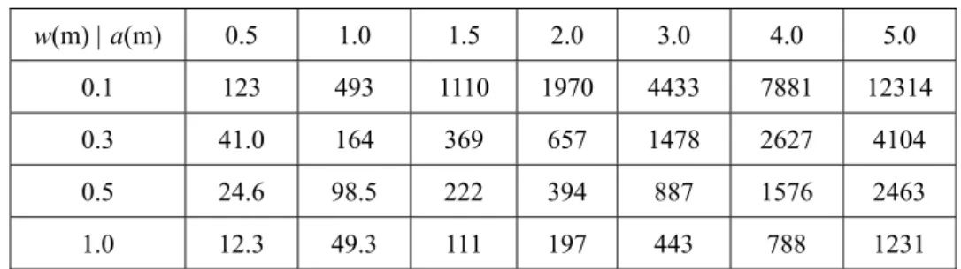 表 3.1.2.2 方形ネッ に発生 単位幅当 の張力  ( p = 100N/ ㎡の時 )  等分布荷 うけ 方形ネッ に発生 単位幅当 の張力 N w/l と N/(ap) の形に無 次元化 て表 と、 」.1.「.重 のように p=100N/ ㎡と いて、実際の値と て計算 と表 」.1.「.「 のように 式。」.1.「.6) ら明ら ように、 N p に対 て比例、 a に対 て 「 次、 w に対 て 比例の関係と 面形 長方形のネッ の場合、同一面積 同一サグの 方形ネッ と考えて張力 N 計算
