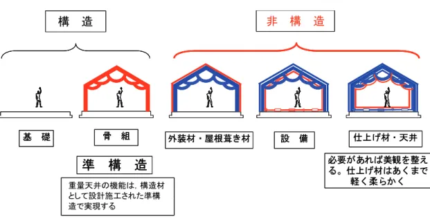 図 3.1.3.2 量天井に け 準構造の考え方 基　礎骨　組外装材・屋根葺材設　備 仕 げ材・天井構　造非　構　造準　構　造必要あ 美観を整える。仕げ材あくま軽く柔らく重量天井構造とし設計施工さた準構造に載せる基　礎骨　組外装材・屋根葺材設　備仕げ材・天井構　造構　造非　構　造非　構　造準　構　造必要あ美観を整える。仕げ材あくま軽く柔らく重量天井構造とし設計施工さた準構造に載せる重量天井の機能，構造材し設計施工さた準構造実現す