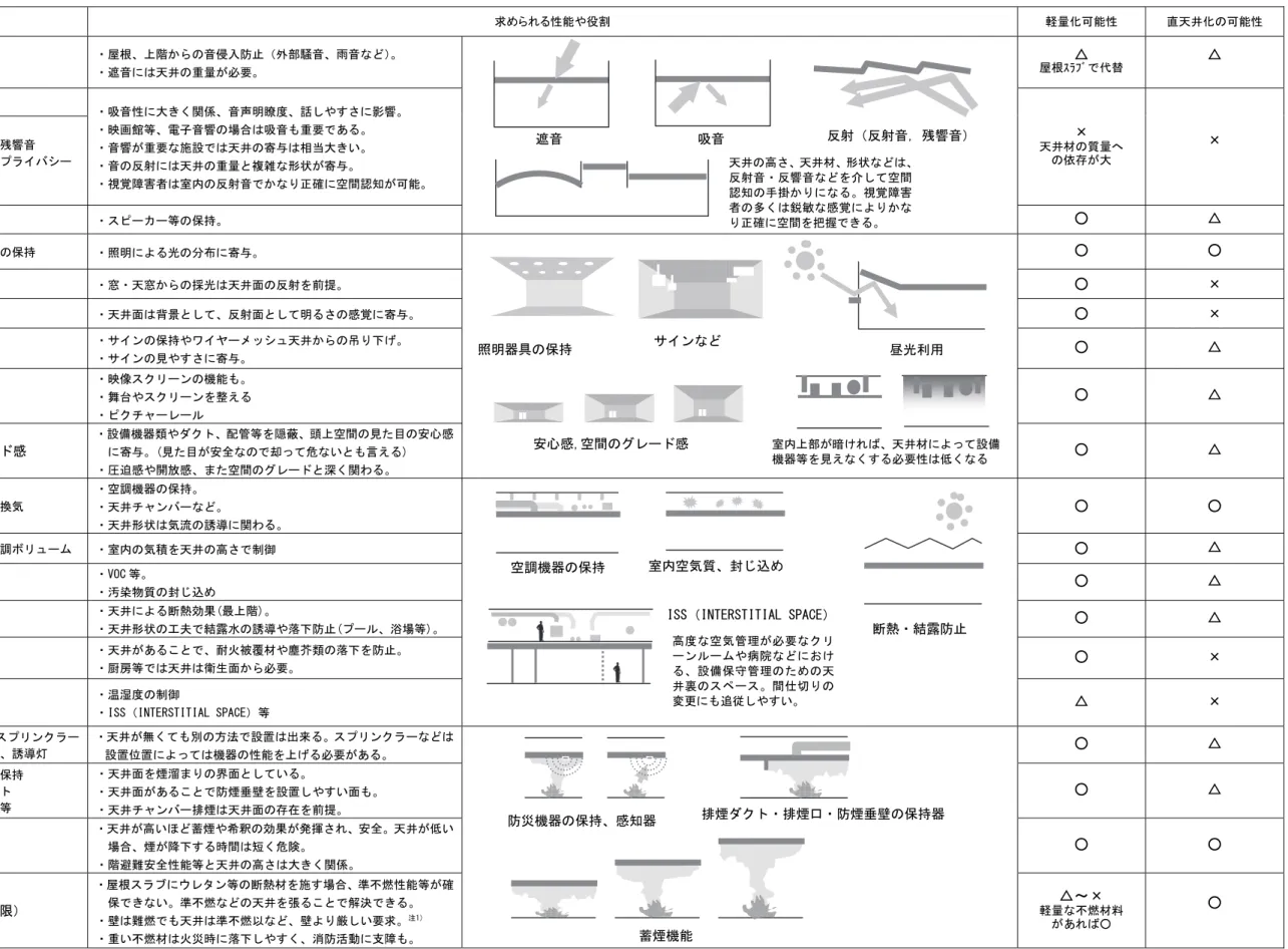 表 3.2.1.1 天井に求めら 様々 性能、機能  分類  求めら 性能や役割  軽量化可能性  直天井化の可能性  音  遮音 ・屋根、 階 らの音侵入防止 外部騒音、雨音 。 ・遮音に天井の重量必要。  △ 屋根ｽﾗﾌﾞ 代 △ 吸音・吸音性に大く関係、音声明瞭度、話しやすさに影響。 ・映画館等、電子音響の場合吸音重要ある。  ・音響 重要 施設 天井の寄 相当大 い。  ・音の反射に 天井の重量と複雑 形状 寄 。  ・視覚障害者 室内の反射音 確に空間認知 可能。  ×  天井材の質量へ の依存大