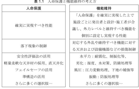 表 1.1 人命保護と機能維持の考え方 人命保護 機能維持 確実に実現 べ 性能  人命保護 確実に実現 た施設 とに発注者と設計･施工者 合 議 、外力 ベ と維持 べ 機能 個別に設定 実現 性能  落下現象の制御  対応 外乱や維持 べ 機能に対 天井 よび設備機器 の損傷制御 安全性評価法の活用  軽量柔軟 天井材の採用、直天井化 フェイ セーフの活用  準構造の活用  さらに多 の選択肢…  水 力：耐震化、制振化等、  劣化：湿度、水対策、防錆処理等 風： 力変動処理、下地の補強等 振動：防振処