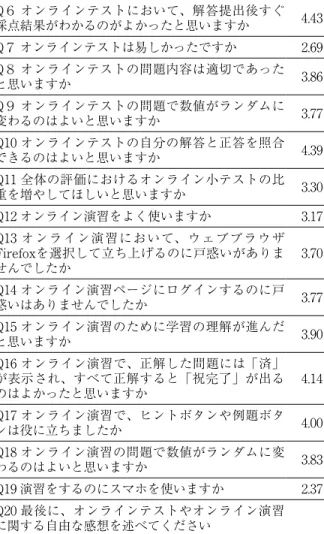 Table 3.　Number of accesses to online exercises 2012年度後学期 2013年度前学期