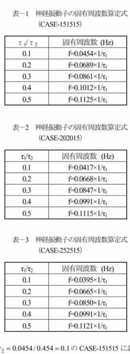 表 一1神 経 振 動 子 の 固有 周 波 数 算定式 (CASE‑151515) 02468101214161820 時 間(sec) 図 一3CASE‑151515(τ1=0.0454,τ2=0.454で 外 部 入 力 な し)の 出 力 波 形 か ら算 出 し た 周 波 数 か ら出 力 され る波形 を算 定 した.な お,本 文 で は,必 要 に 応 じて β=1.5,γ=15,c=1.5に 設 定 した場 合 を CASE‑151515と 記 す こ と とす る.こ のCASE‑15
