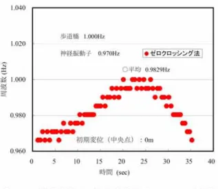 図 一12神 経振 動子(固 有周波数 は0.970Hz)を 組み 込 んだ歩行者(お おむね30人 分 の水平歩行 外力)が 歩道橋上 を移動す る場 合の動的応答 解析結果 な る