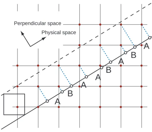 FIG. 3: Fibonacci lattice points obtained as the projection of the square lattice inside the window whose width is that of a square shown between broken and solid lines