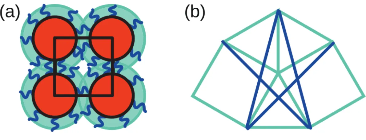 FIG. 7: (a) Coreshell particles. (b) Two lengths whose ratio is ( √ 6 + √