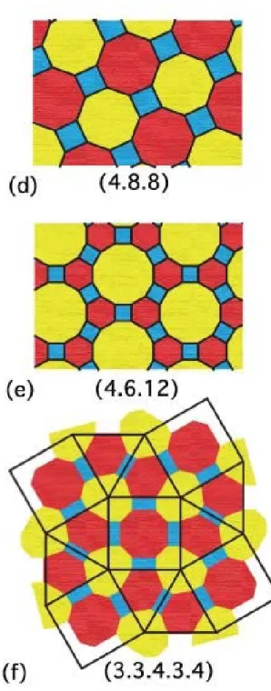 FIG. 8: Archimedean tiling phases from ABC star polymers: (a) ABC star block terpolymer; (b) and (c) (6 3 ), (d) (4.8 2 ), (e) (4.6.12), (f) (3 2 .4.3.4) phases