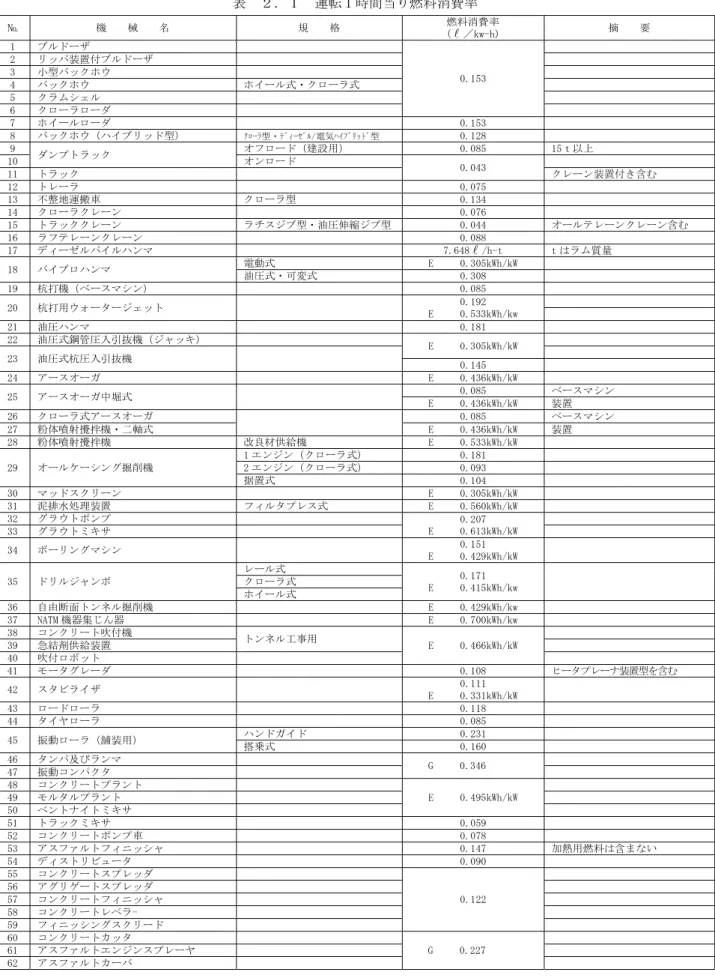 表  ２．１  運転１時間当り燃料消費率  № 機    械    名  規    格  燃料消費率  (  ／kw-h)  摘    要  1  ブルドーザ  0.153 2 リッパ装置付ブルドーザ 3 小型バックホウ  4  バックホウ  ホイール式・クローラ式  5  クラムシェル  6  クローラローダ  7  ホイールローダ  0.153  8  バックホウ（ハイブリッド型）  ｸﾛｰﾗ型・ﾃﾞｨｰｾﾞﾙ/電気ﾊｲﾌﾞﾘｯﾄﾞ型  0.128  9  ダンプトラック  オフロード（建設用）  0