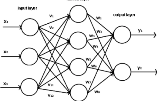 Figure 3 　 Multilayer neural network