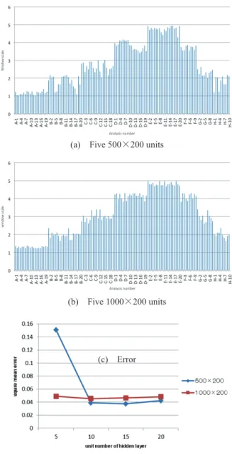 Figure 12 　 Effect of changing number of units in intermediate layer 