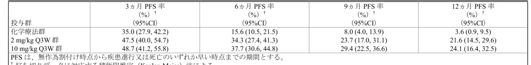 表  2.7.3-26  RECIST 1.1 を用いた IRO 評価に基づく固定した評価時点の PFS 率（ ITT 集団） （ 002 試験）
