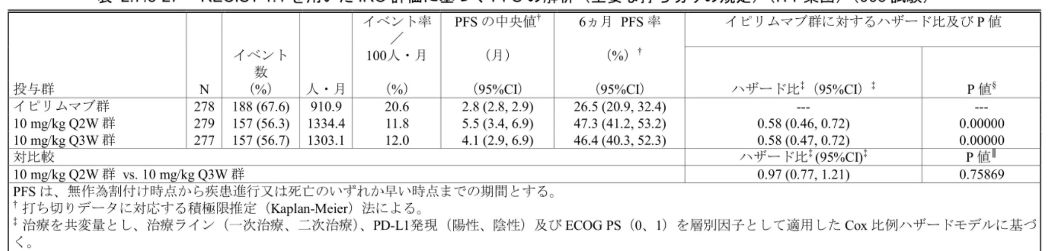 表  2.7.3-27  RECIST 1.1 を用いた IRO 評価に基づく PFS の解析（主要な打ち切りの規定） （ ITT 集団） （ 006 試験）